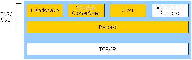 TLS's sub-protocols block representation